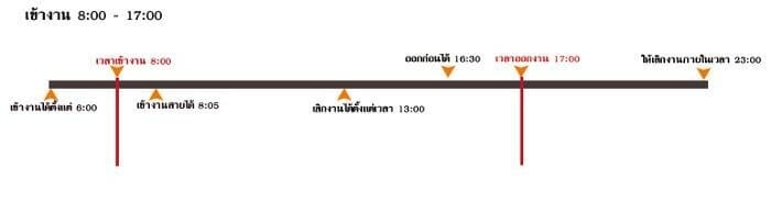 ตัวอย่างการตั้งตารางเวลา